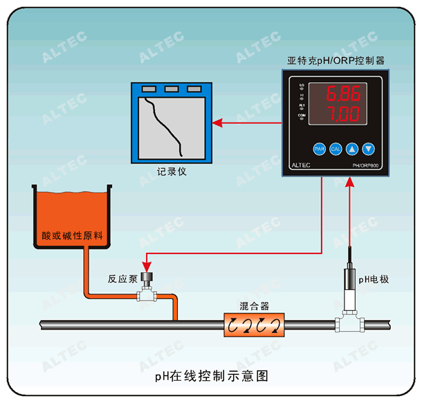 pH/ORP800酸碱度/氧化还原控制器典型应用 diagram