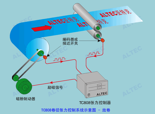 TC818张力控制器在张力控制系统中的应用 diagram