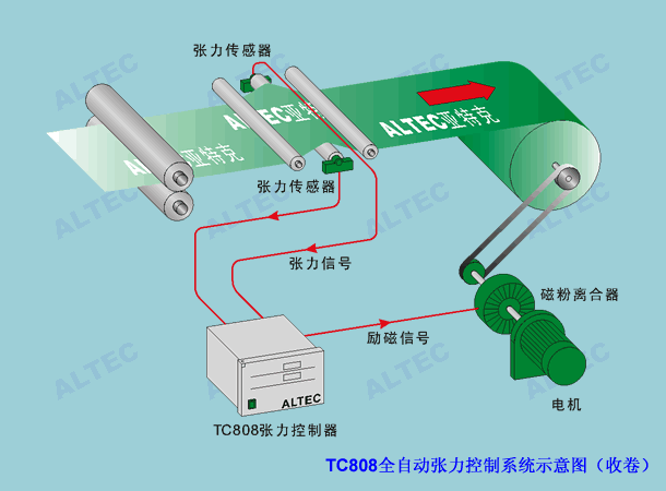 TC818张力控制器在张力控制系统中的应用 diagram