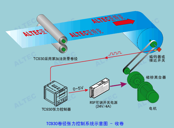 TC930卷径张力控制器典型应用 diagram