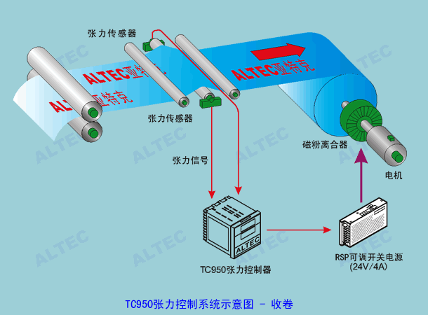 TC950 配合 RSP 功率单元用于收卷张力控制